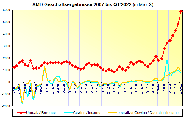 AMD Geschäftsergebnisse 2007 bis Q1/2022