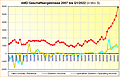 AMD Geschäftsergebnisse 2007 bis Q1/2022