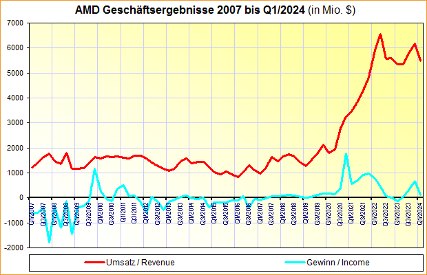 AMD Geschäftsergebnisse 2007 bis Q1/2024