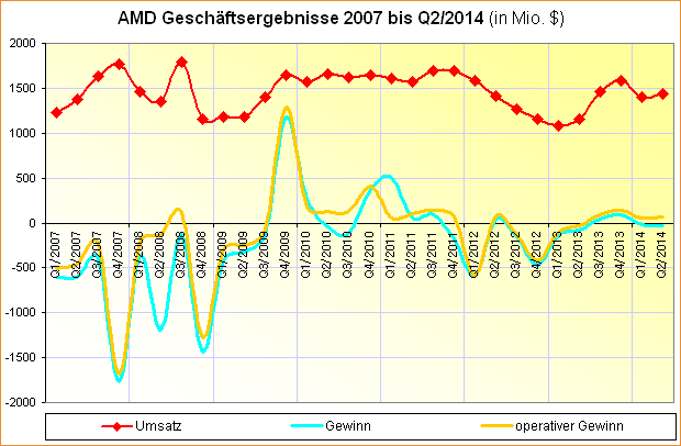 AMD Geschäftsergebnisse 2007 bis Q2/2014