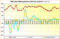 AMD Geschäftsergebnisse 2007 bis Q2/2014