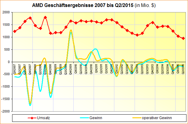 AMD Geschäftsergebnisse 2007 bis Q2/2015
