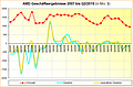 AMD Geschäftsergebnisse 2007 bis Q2/2015