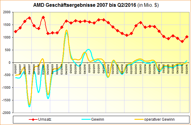 AMD Geschäftsergebnisse 2007 bis Q2/2016