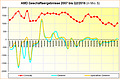 AMD Geschäftsergebnisse 2007 bis Q2/2016
