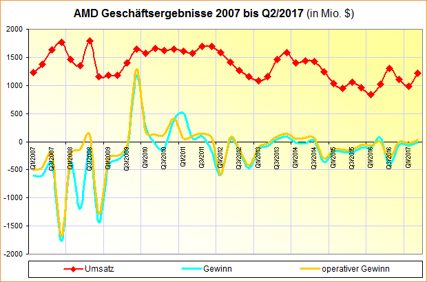 AMD Geschäftsergebnisse 2007 bis Q2/2017