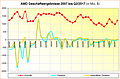 AMD Geschäftsergebnisse 2007 bis Q2/2017