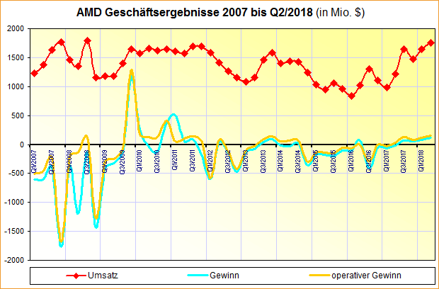 AMD Geschäftsergebnisse 2007 bis Q2/2018