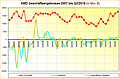 AMD Geschäftsergebnisse 2007 bis Q2/2018