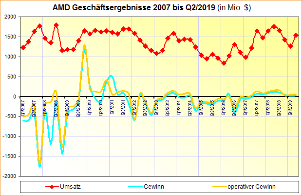 AMD Geschäftsergebnisse 2007 bis Q2/2019