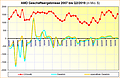 AMD Geschäftsergebnisse 2007 bis Q2/2019