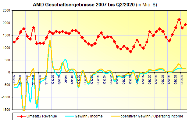 AMD Geschäftsergebnisse 2007 bis Q2/2020