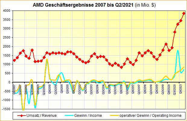 AMD Geschäftsergebnisse 2007 bis Q2/2021