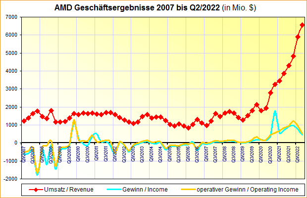 AMD Geschäftsergebnisse 2007 bis Q2/2022