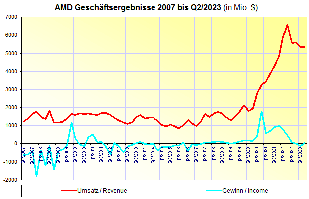 AMD Geschäftsergebnisse 2007 bis Q2/2023
