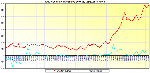 AMD Geschäftsergebnisse 2007 bis Q2/2025