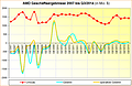 AMD Geschäftsergebnisse 2007 bis Q3/2014