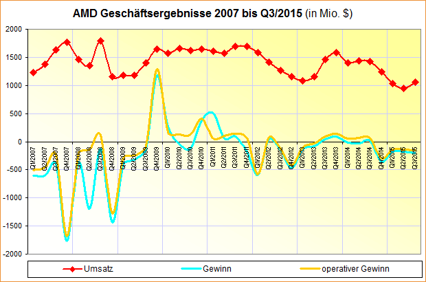 AMD Geschäftsergebnisse 2007 bis Q3/2015