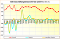 AMD Geschäftsergebnisse 2007 bis Q3/2015