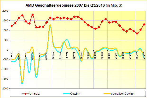 AMD Geschäftsergebnisse 2007 bis Q3/2016