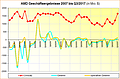 AMD Geschäftsergebnisse 2007 bis Q3/2017