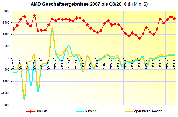 AMD Geschäftsergebnisse 2007 bis Q3/2018