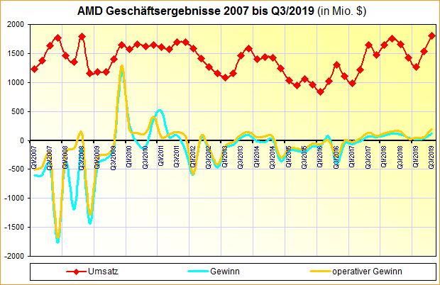 AMD Geschäftsergebnisse 2007 bis Q3/2019