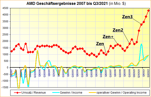 AMD Geschäftsergebnisse 2007 bis Q3/2021