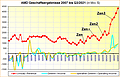 AMD Geschäftsergebnisse 2007 bis Q3/2021