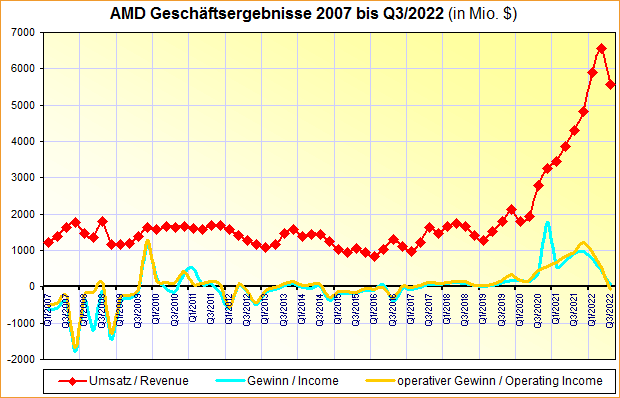 AMD Geschäftsergebnisse 2007 bis Q3/2022