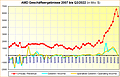 AMD Geschäftsergebnisse 2007 bis Q3/2022