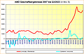 AMD Geschäftsergebnisse 2007 bis Q3/2023