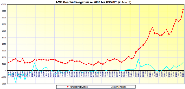 AMD Geschäftsergebnisse 2007 bis Q3/2025