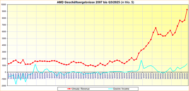 AMD Geschäftsergebnisse 2007 bis Q3/2025