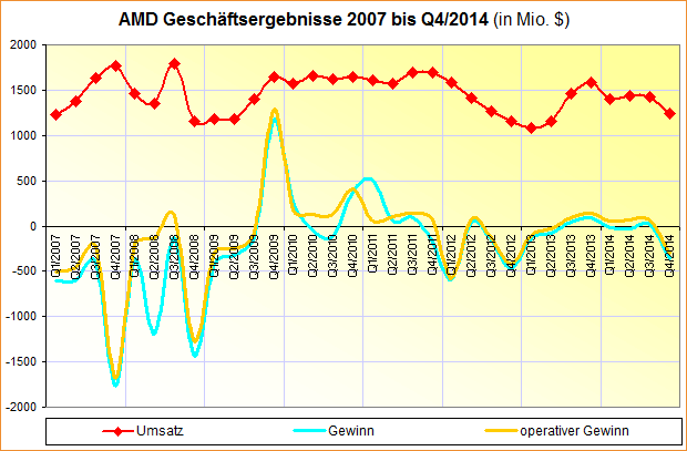 AMD-Geschäftsergebnisse 2007 bis Q4/2014
