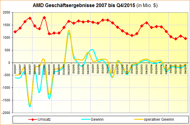AMD Geschäftsergebnisse 2007 bis Q4/2015