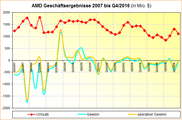 AMD Geschäftsergebnisse 2007 bis Q4/2016