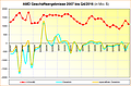 AMD Geschäftsergebnisse 2007 bis Q4/2016