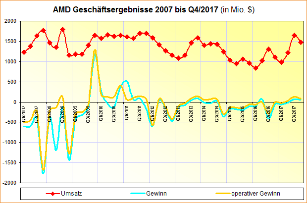 AMD Geschäftsergebnisse 2007 bis Q4/2017