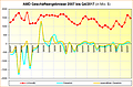 AMD Geschäftsergebnisse 2007 bis Q4/2017