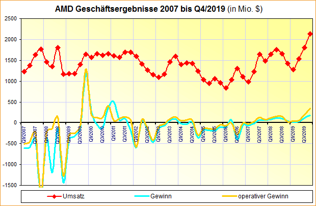 AMD Geschäftsergebnisse 2007 bis Q4/2019