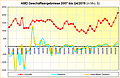 AMD Geschäftsergebnisse 2007 bis Q4/2019