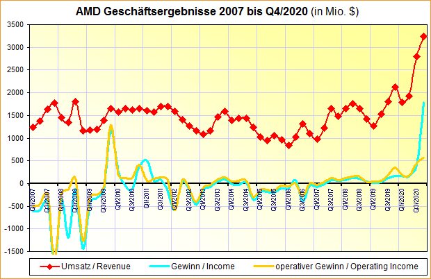 AMD Geschäftsergebnisse 2007 bis Q4/2020