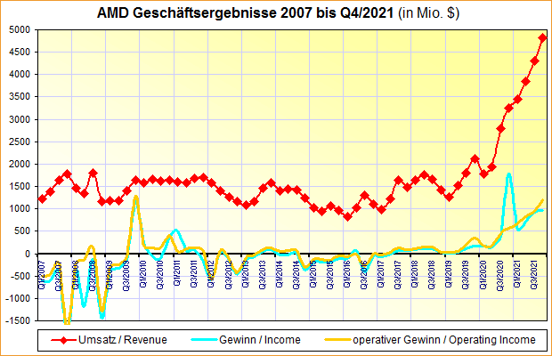 AMD Geschäftsergebnisse 2007 bis Q4/2021