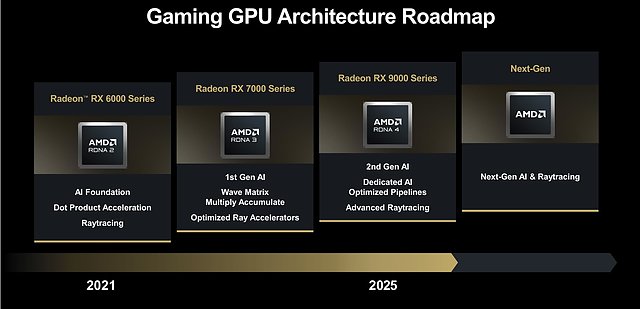 AMD Grafik-Architektur Roadmap 2021-2025+