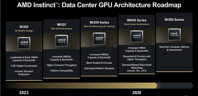 AMD HPC/AI-Architektur Roadmap 2023-2026+