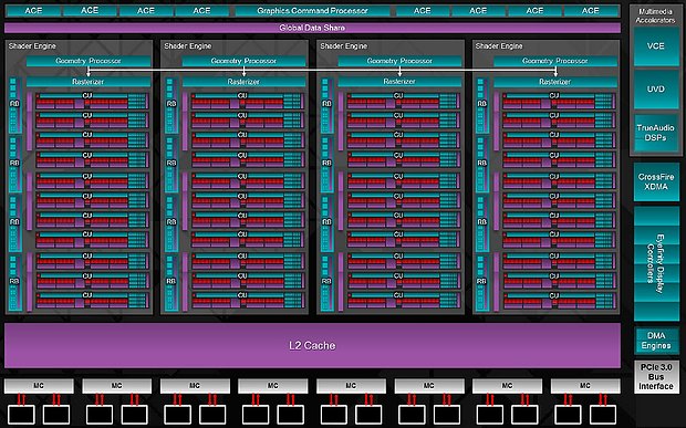 AMD "Hawaii" Block-Diagramm