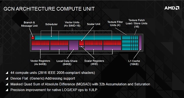 AMD "Hawaii" GCN Architecture Compute Unit