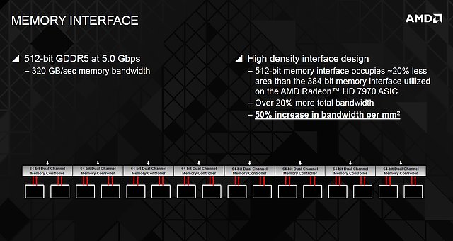 AMD "Hawaii" Memory Interface