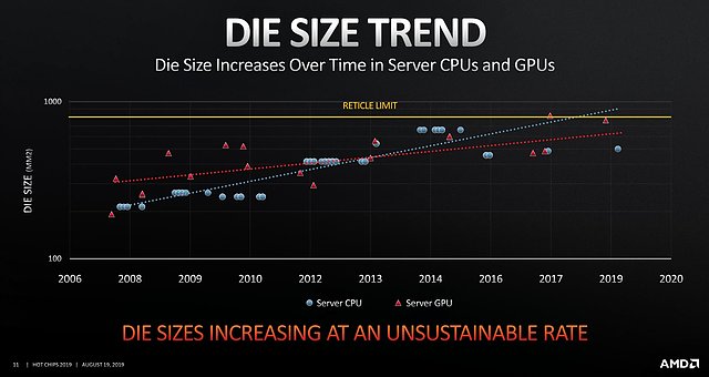 AMD "Hot Chips 31": Die Size Trend